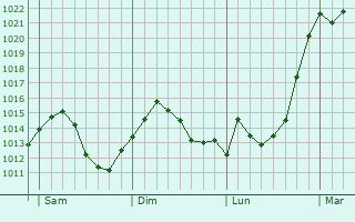 Graphe de la pression atmosphérique prévue pour Ansbach
