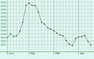 Graphe de la pression atmosphérique prévue pour Neufahrn bei Freising