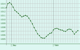Graphe de la pression atmosphrique prvue pour Martigny-Ville