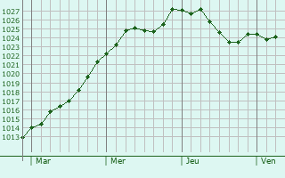 Graphe de la pression atmosphrique prvue pour Elvange-ls-Burmerange