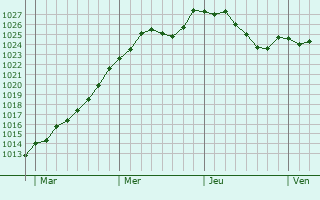 Graphe de la pression atmosphrique prvue pour Breldange