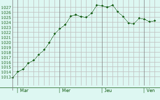 Graphe de la pression atmosphrique prvue pour Keispelt