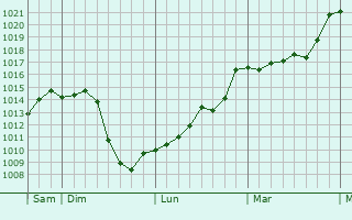 Graphe de la pression atmosphrique prvue pour Arthun