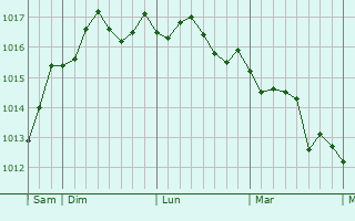 Graphe de la pression atmosphrique prvue pour Ugento