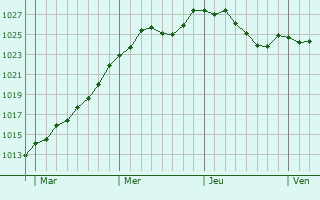 Graphe de la pression atmosphrique prvue pour Oberpallen