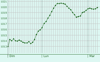 Graphe de la pression atmosphrique prvue pour Letnany