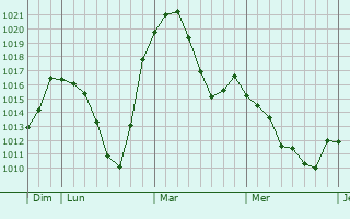Graphe de la pression atmosphérique prévue pour Eisenerz
