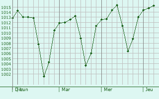 Graphe de la pression atmosphérique prévue pour Los Reyes Acozac