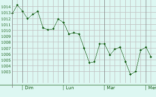 Graphe de la pression atmosphérique prévue pour Teresópolis