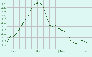 Graphe de la pression atmosphérique prévue pour Florstadt