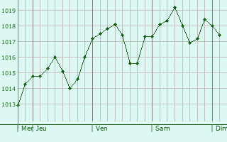 Graphe de la pression atmosphérique prévue pour Yongbyon