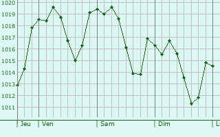 Graphe de la pression atmosphérique prévue pour Salah Bey
