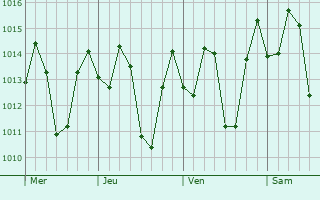 Graphe de la pression atmosphrique prvue pour La Descubierta