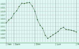 Graphe de la pression atmosphérique prévue pour Vulcanesti