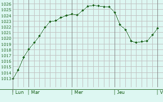 Graphe de la pression atmosphrique prvue pour Tananger