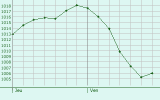 Graphe de la pression atmosphrique prvue pour Neustadt bei Coburg