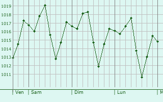 Graphe de la pression atmosphérique prévue pour Nguru