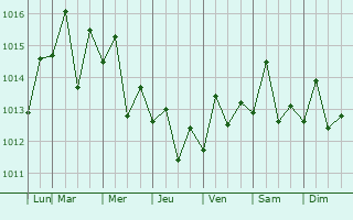 Graphe de la pression atmosphrique prvue pour Paya