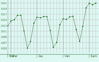 Graphe de la pression atmosphérique prévue pour Acambay