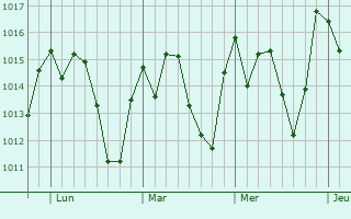 Graphe de la pression atmosphérique prévue pour Campestre