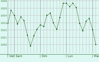 Graphe de la pression atmosphrique prvue pour Otsuki