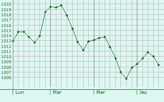 Graphe de la pression atmosphérique prévue pour Chamartín