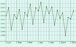Graphe de la pression atmosphrique prvue pour Soni