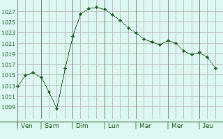 Graphe de la pression atmosphérique prévue pour Montbavin