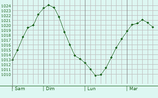 Graphe de la pression atmosphrique prvue pour Alekseyevka