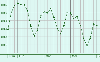 Graphe de la pression atmosphérique prévue pour Labathude