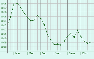Graphe de la pression atmosphrique prvue pour Hadjout