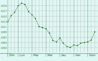 Graphe de la pression atmosphrique prvue pour Mazeley