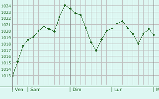 Graphe de la pression atmosphérique prévue pour Ardiège