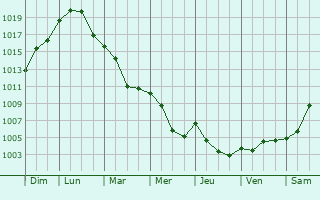 Graphe de la pression atmosphrique prvue pour Flormont