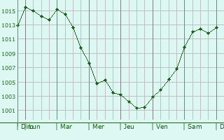 Graphe de la pression atmosphrique prvue pour San Benedetto Po