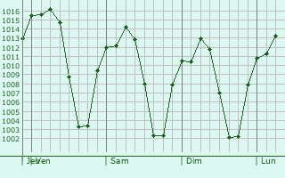Graphe de la pression atmosphrique prvue pour Totolapan