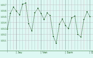 Graphe de la pression atmosphérique prévue pour Pignon