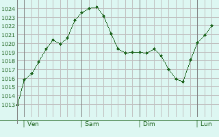Graphe de la pression atmosphérique prévue pour Bad Vilbel