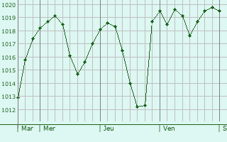 Graphe de la pression atmosphérique prévue pour Gradacac