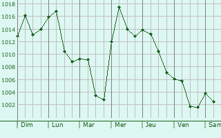 Graphe de la pression atmosphrique prvue pour Changping