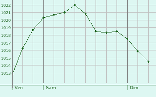 Graphe de la pression atmosphérique prévue pour Boucoiran-et-Nozières
