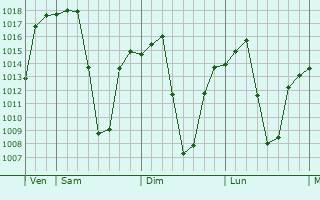 Graphe de la pression atmosphrique prvue pour Delmas