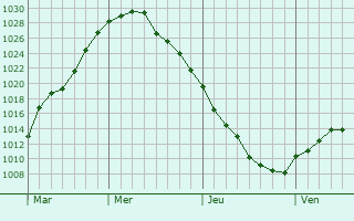 Graphe de la pression atmosphérique prévue pour Drochia