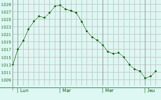 Graphe de la pression atmosphérique prévue pour Appilly