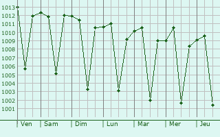 Graphe de la pression atmosphérique prévue pour Thika