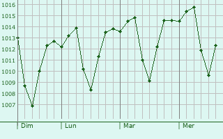 Graphe de la pression atmosphérique prévue pour Kohima