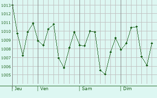 Graphe de la pression atmosphrique prvue pour So Gabriel da Cachoeira