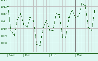 Graphe de la pression atmosphérique prévue pour La Dolorita
