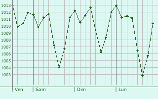 Graphe de la pression atmosphrique prvue pour Ol Kalou