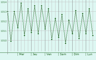 Graphe de la pression atmosphrique prvue pour Macei